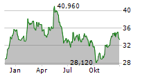 CENTRAL GARDEN & PET COMPANY CL A Chart 1 Jahr