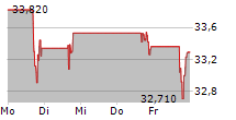 CENTRAL GARDEN & PET COMPANY CL A 5-Tage-Chart