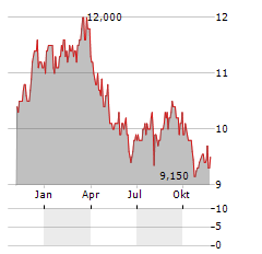 CENTRAL JAPAN RAILWAY COMPANY ADR Aktie Chart 1 Jahr