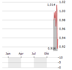 CENTRAL NEW ENERGY HOLDING GROUP Aktie Chart 1 Jahr