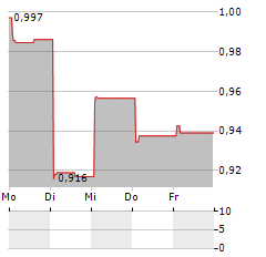 CENTRAL NEW ENERGY HOLDING GROUP Aktie 5-Tage-Chart