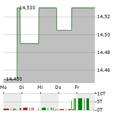 CENTRAL PLAINS BANCSHARES Aktie 5-Tage-Chart