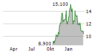 CENTRAL PUERTO SA ADR Chart 1 Jahr