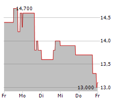 CENTRAL PUERTO SA ADR Chart 1 Jahr