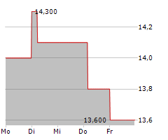 CENTRAL PUERTO SA ADR Chart 1 Jahr