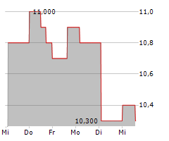 CENTRAL PUERTO SA ADR Chart 1 Jahr