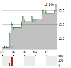 CENTRAL PUERTO Aktie 5-Tage-Chart