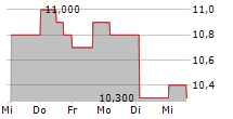 CENTRAL PUERTO SA ADR 5-Tage-Chart