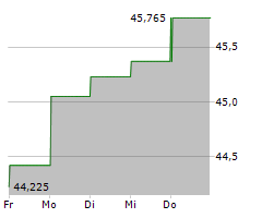 CENTRAL SECURITIES CORPORATION Chart 1 Jahr