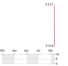 CENTREX Aktie Chart 1 Jahr