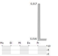 CENTREX Aktie 5-Tage-Chart