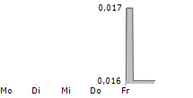 CENTREX LIMITED 5-Tage-Chart