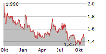 CENTRICA PLC Chart 1 Jahr