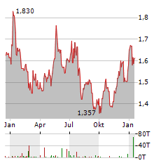 CENTRICA Aktie Chart 1 Jahr