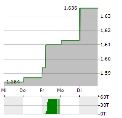 CENTRICA Aktie 5-Tage-Chart