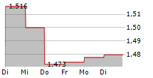 CENTRICA PLC 5-Tage-Chart