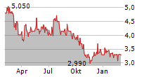 CENTROTHERM INTERNATIONAL AG Chart 1 Jahr