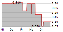 CENTROTHERM INTERNATIONAL AG 5-Tage-Chart