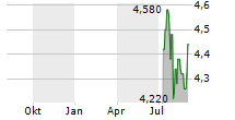 CENTRUM MEDYCZNE ENEL-MED SA Chart 1 Jahr