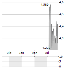 CENTRUM MEDYCZNE ENEL-MED Aktie Chart 1 Jahr