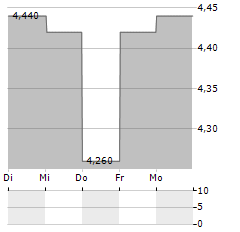 CENTRUM MEDYCZNE ENEL-MED Aktie 5-Tage-Chart