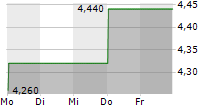 CENTRUM MEDYCZNE ENEL-MED SA 5-Tage-Chart