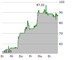 CENTRUS ENERGY CORP Chart 1 Jahr