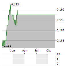 CENTURION FINANCE Aktie Chart 1 Jahr