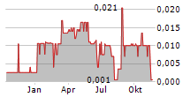 CENTURION MINERALS LTD Chart 1 Jahr