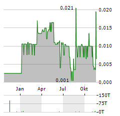 CENTURION MINERALS Aktie Chart 1 Jahr