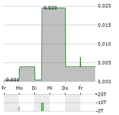 CENTURION MINERALS Aktie 5-Tage-Chart