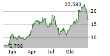 CENTURY ALUMINUM COMPANY Chart 1 Jahr