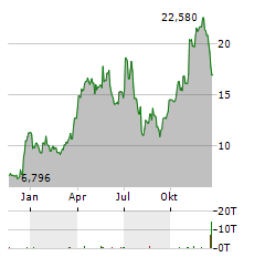 CENTURY ALUMINUM Aktie Chart 1 Jahr