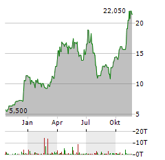 CENTURY ALUMINUM Aktie Chart 1 Jahr