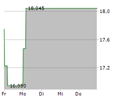 CENTURY ALUMINUM COMPANY Chart 1 Jahr