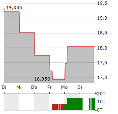 CENTURY ALUMINUM Aktie 5-Tage-Chart