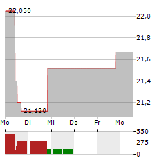 CENTURY ALUMINUM Aktie 5-Tage-Chart