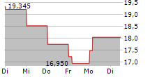 CENTURY ALUMINUM COMPANY 5-Tage-Chart