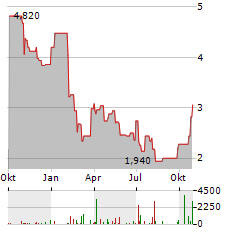 CENTURY CASINOS Aktie Chart 1 Jahr