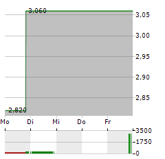 CENTURY CASINOS Aktie 5-Tage-Chart