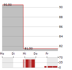 CENTURY COMMUNITIES Aktie 5-Tage-Chart