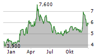 CEOTRONICS AG Chart 1 Jahr