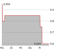 CEOTRONICS AG Chart 1 Jahr