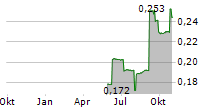 CEPS PLC Chart 1 Jahr