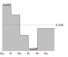 CEPS PLC Chart 1 Jahr