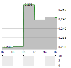 CEPS Aktie 5-Tage-Chart