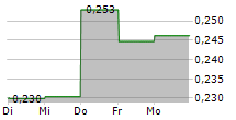 CEPS PLC 5-Tage-Chart