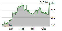 CERAGON NETWORKS LTD Chart 1 Jahr