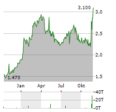 CERAGON NETWORKS Aktie Chart 1 Jahr