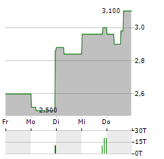 CERAGON NETWORKS Aktie 5-Tage-Chart